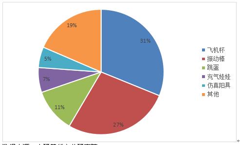 2020年中國情趣用品行業(yè)發(fā)展現(xiàn)狀與前景趨勢分析